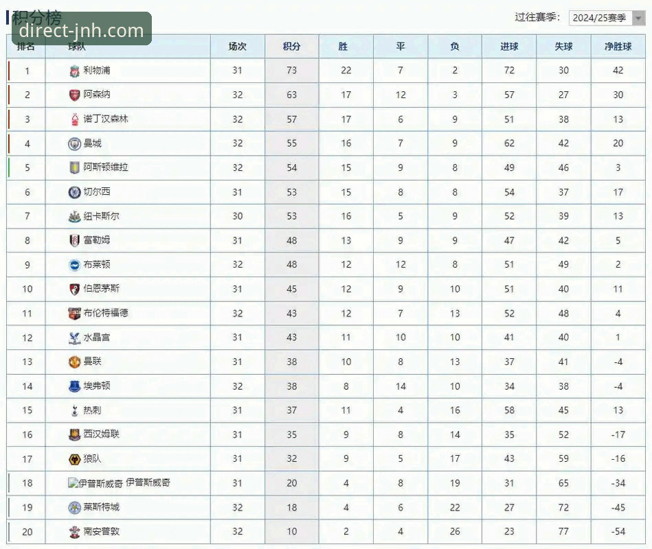 揭秘英超五月积分榜背后的真相：阿森纳的统治力从何而来？